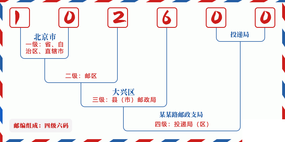 邮编102600含义