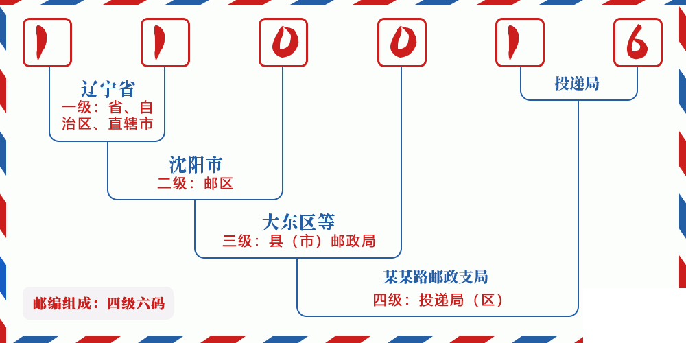 邮编110016含义