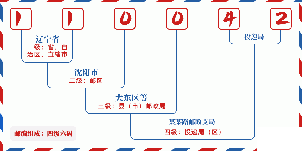 邮编110042含义