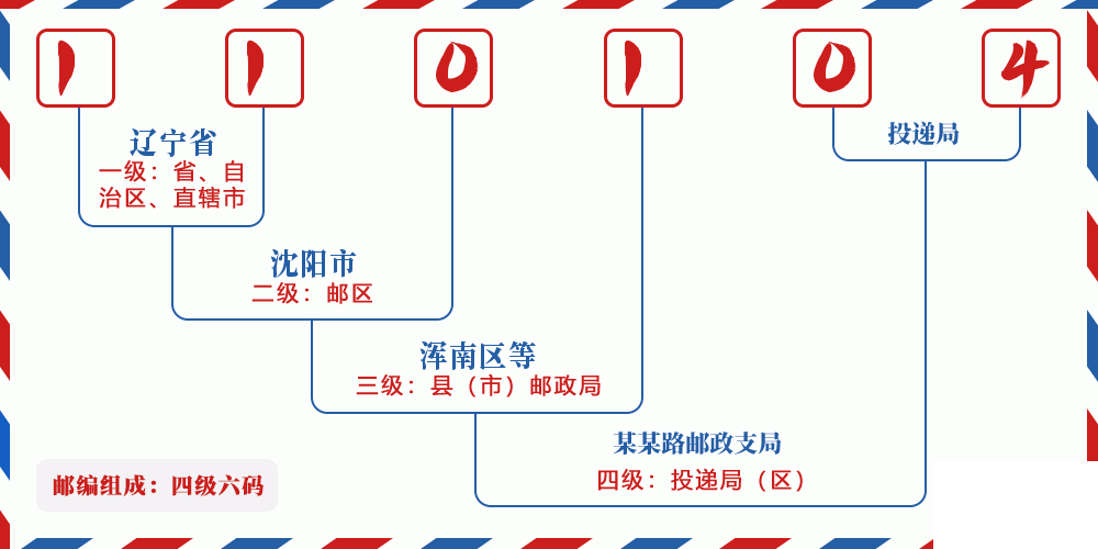 邮编110104含义