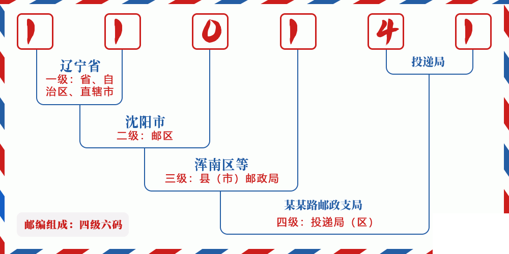 邮编110141含义