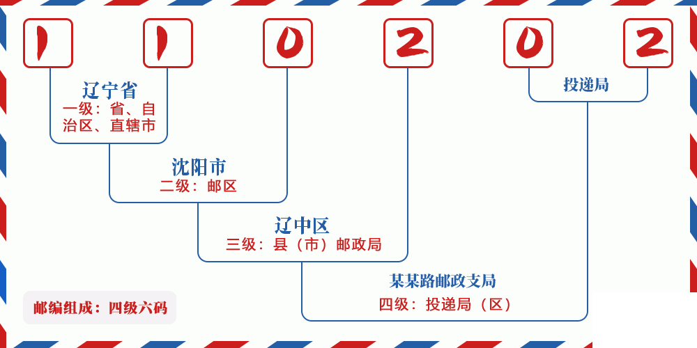 邮编110202含义