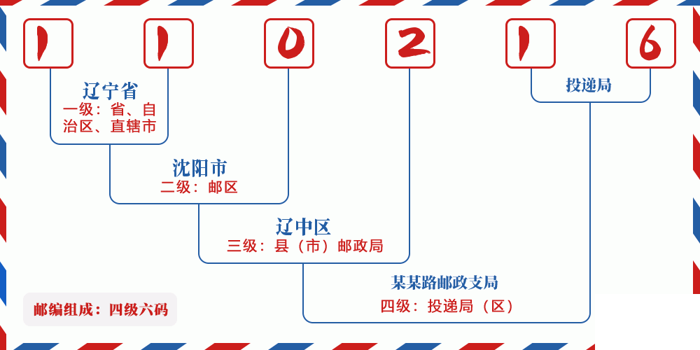 邮编110216含义