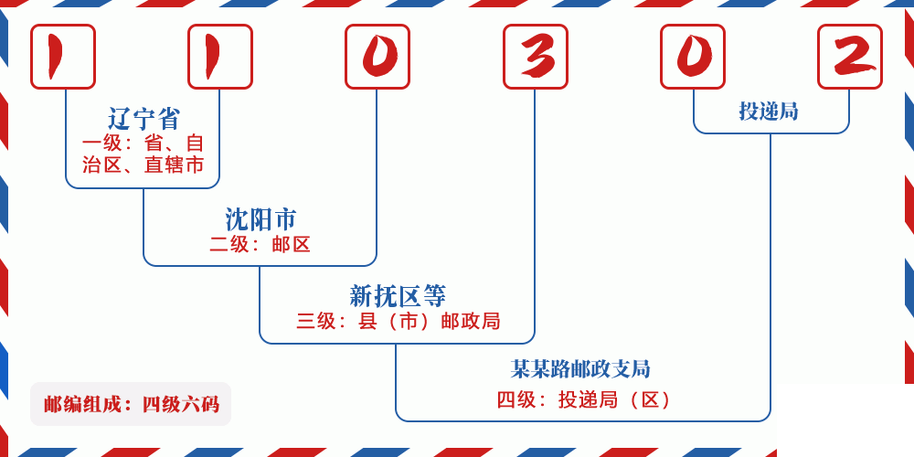 邮编110302含义