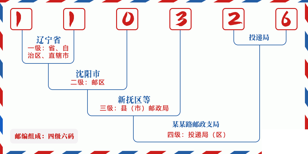 邮编110326含义