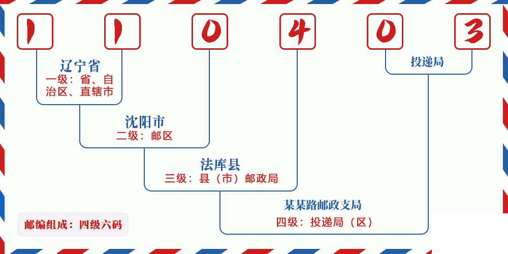 邮编110403含义