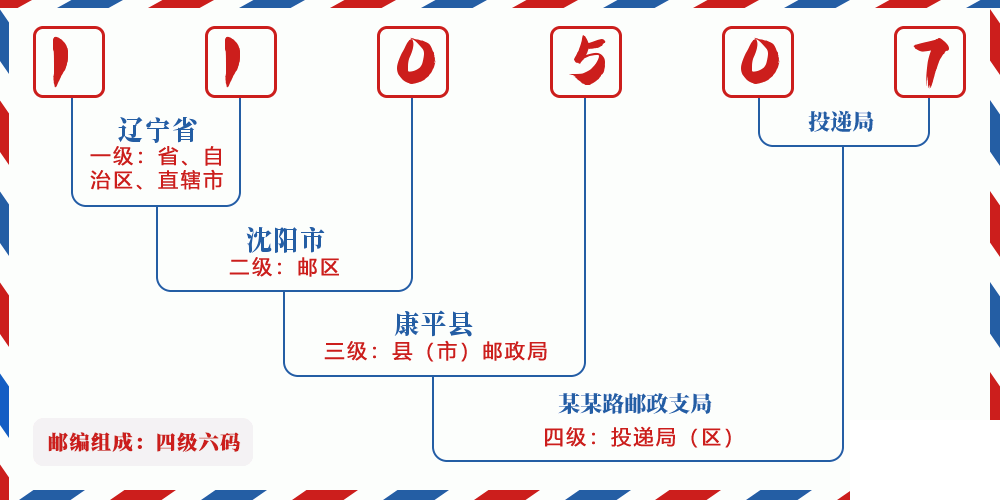 邮编110507含义