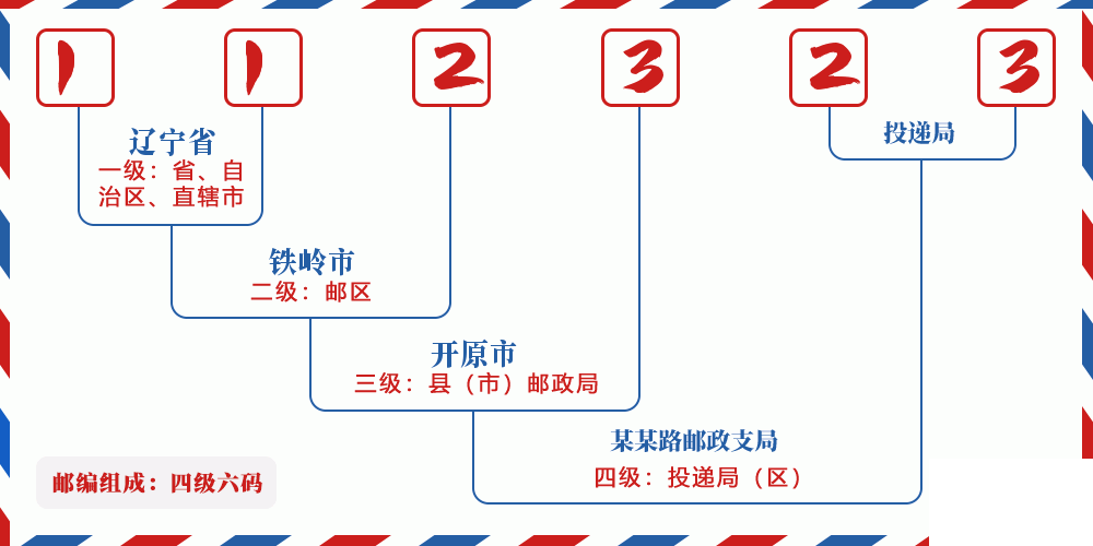 邮编112323含义