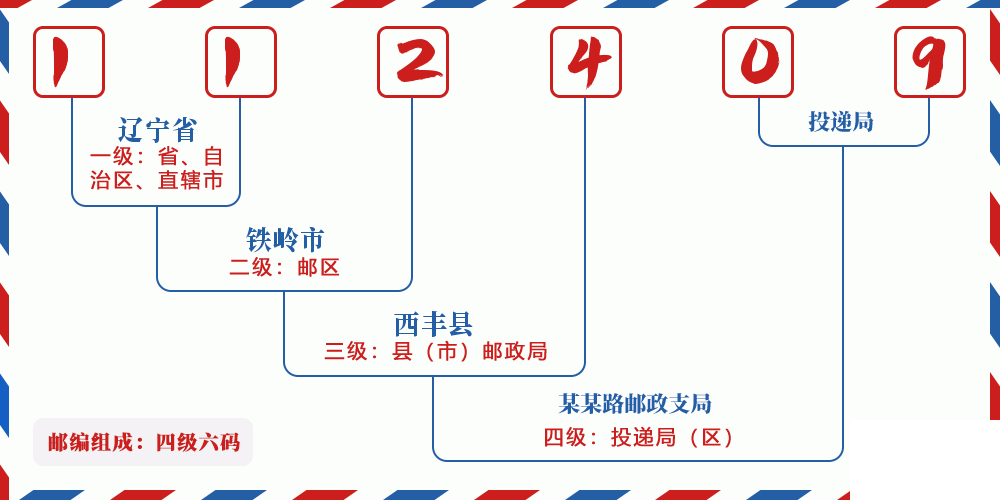 邮编112409含义