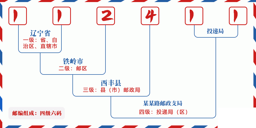 邮编112411含义