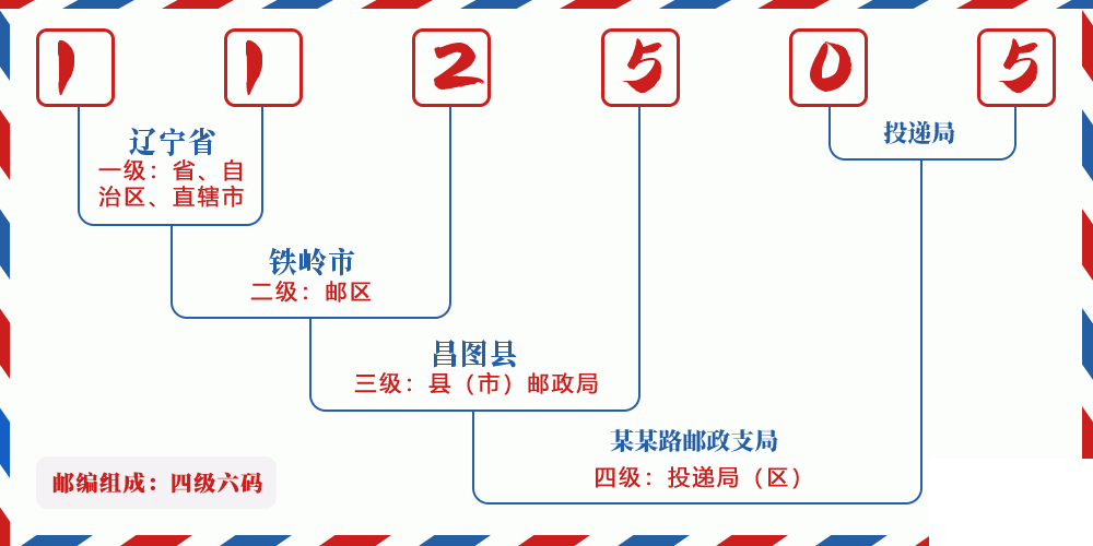 邮编112505含义