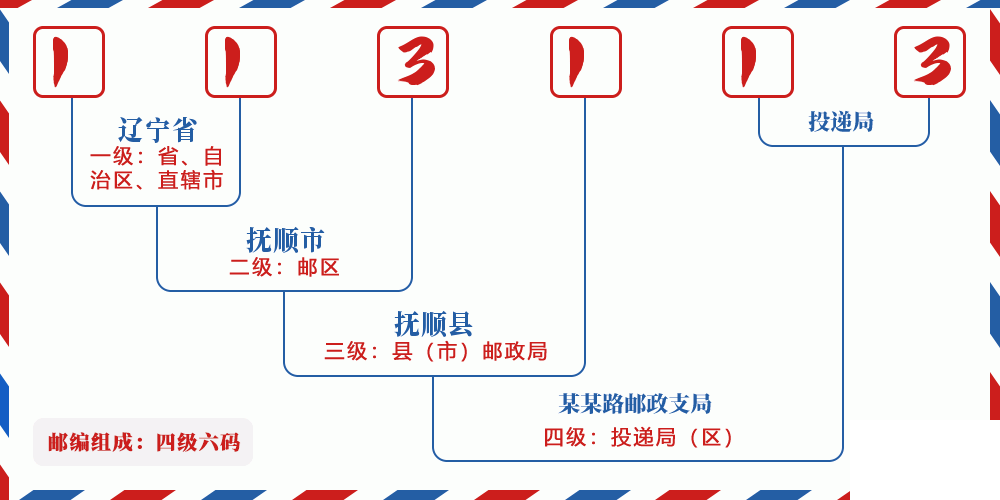 邮编113113含义