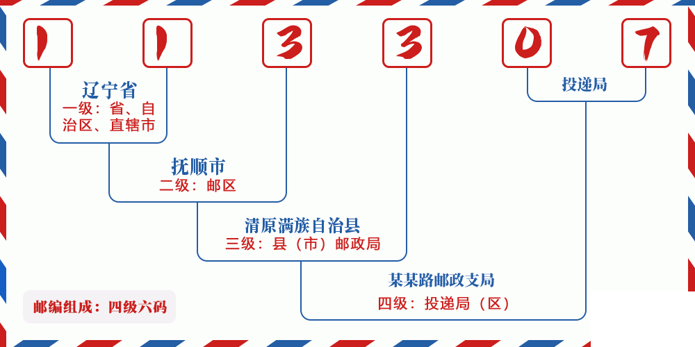 邮编113307含义