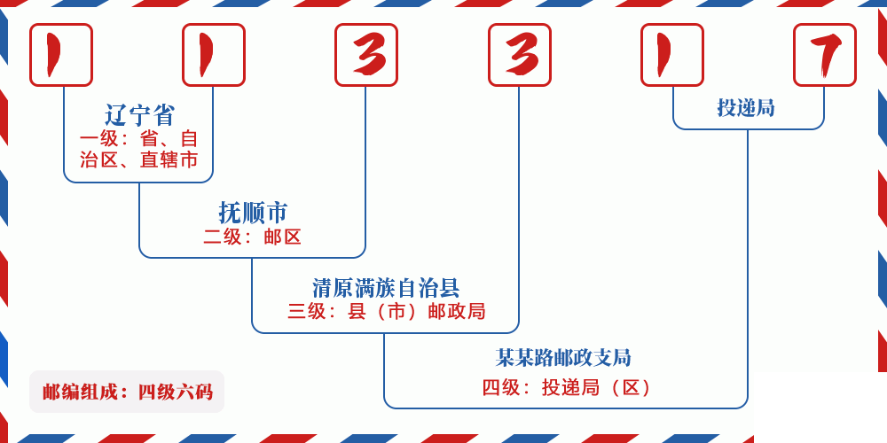 邮编113317含义