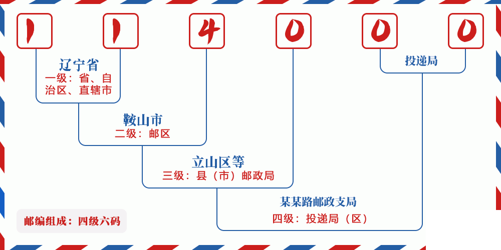 邮编114000含义