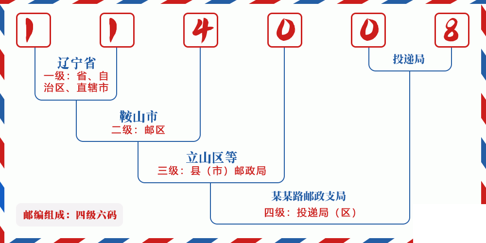 邮编114008含义