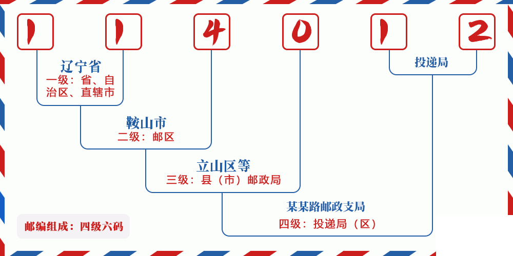 邮编114012含义