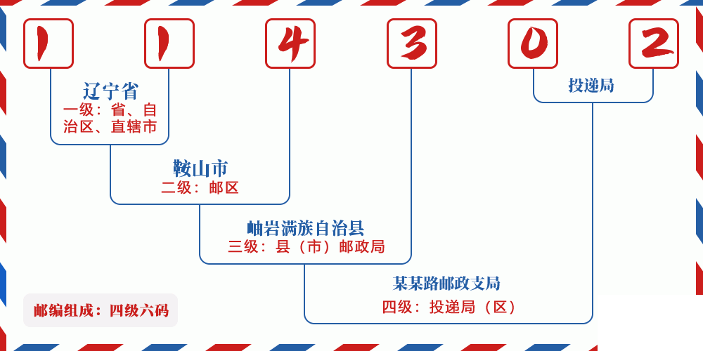 邮编114302含义