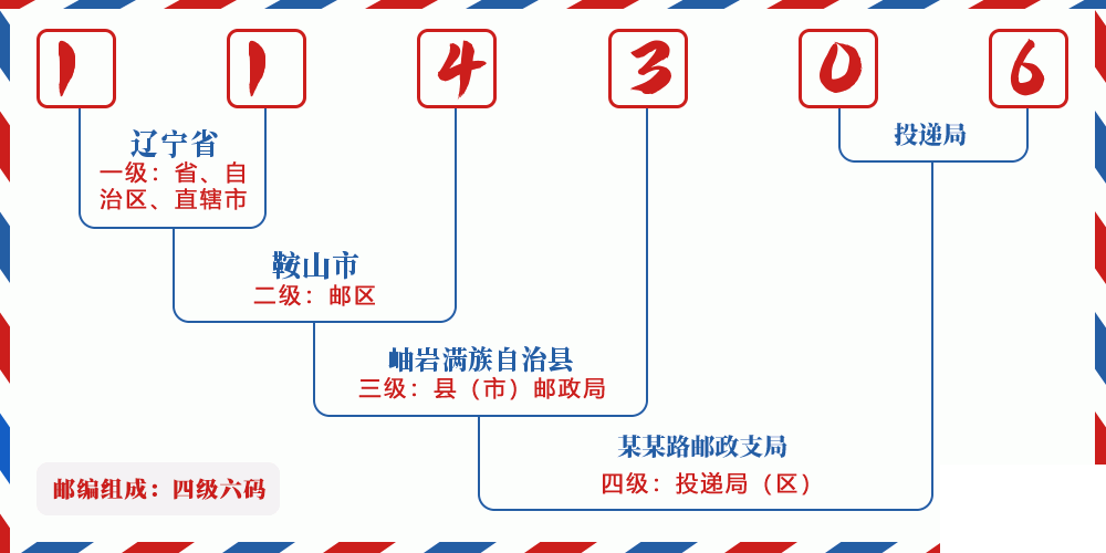 邮编114306含义