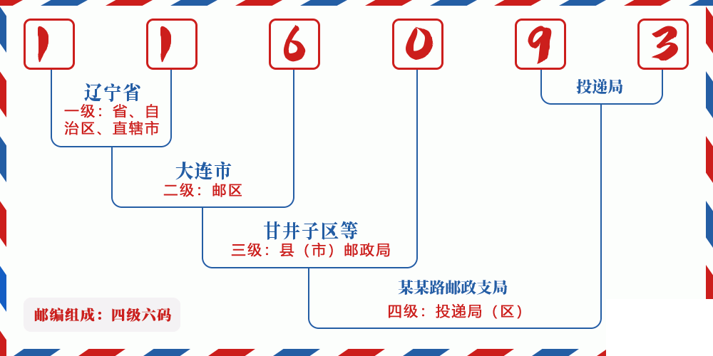 邮编116093含义