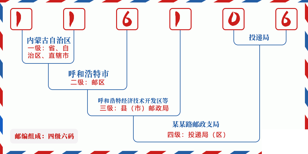 邮编116106含义