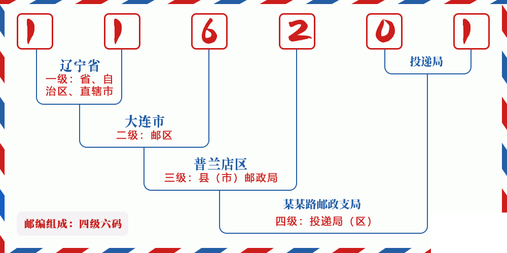 邮编116201含义