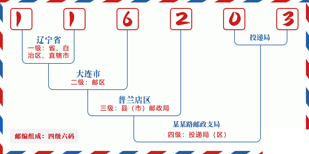 邮编116203含义