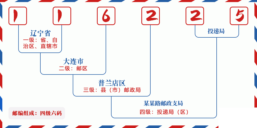 邮编116225含义