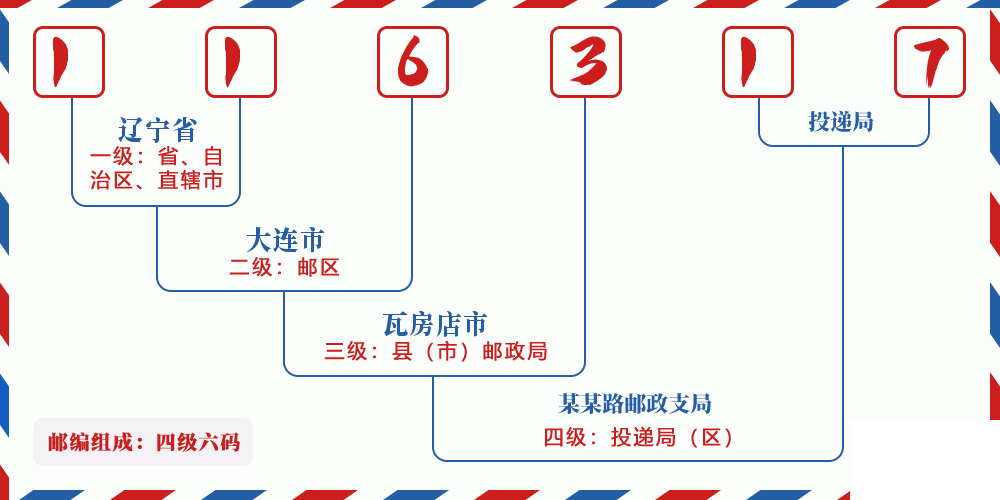 邮编116317含义