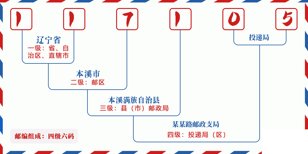 邮编117105含义