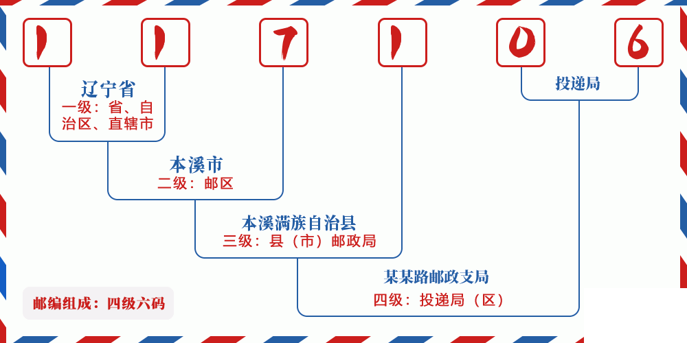 邮编117106含义