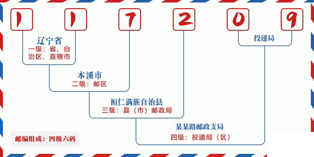 邮编117209含义