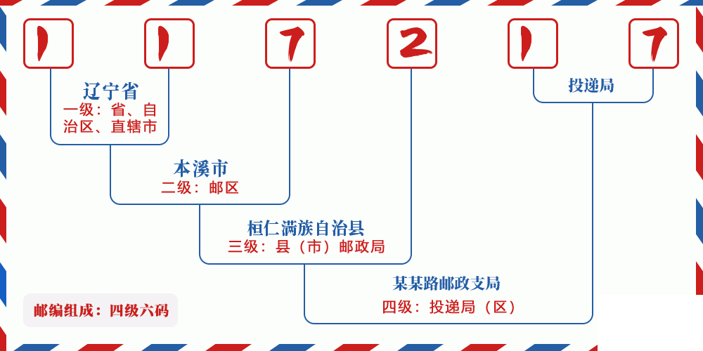 邮编117217含义