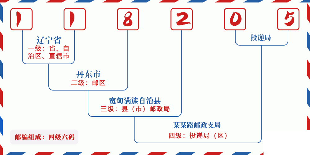 邮编118205含义