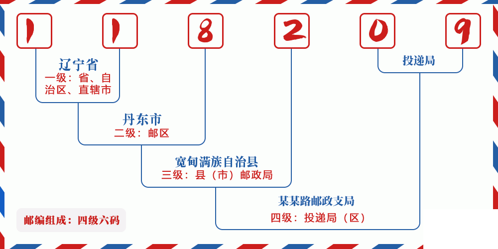 邮编118209含义