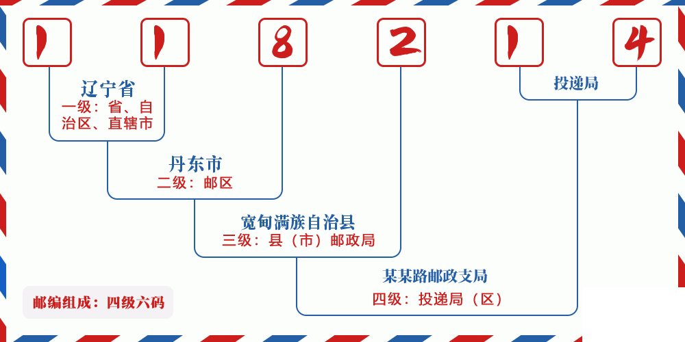 邮编118214含义