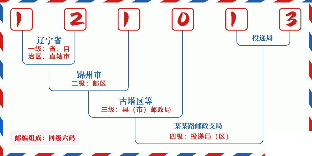 邮编121013含义