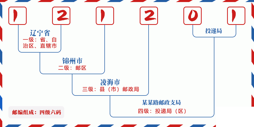 邮编121201含义