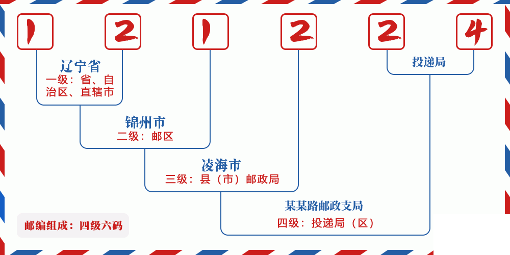 邮编121224含义