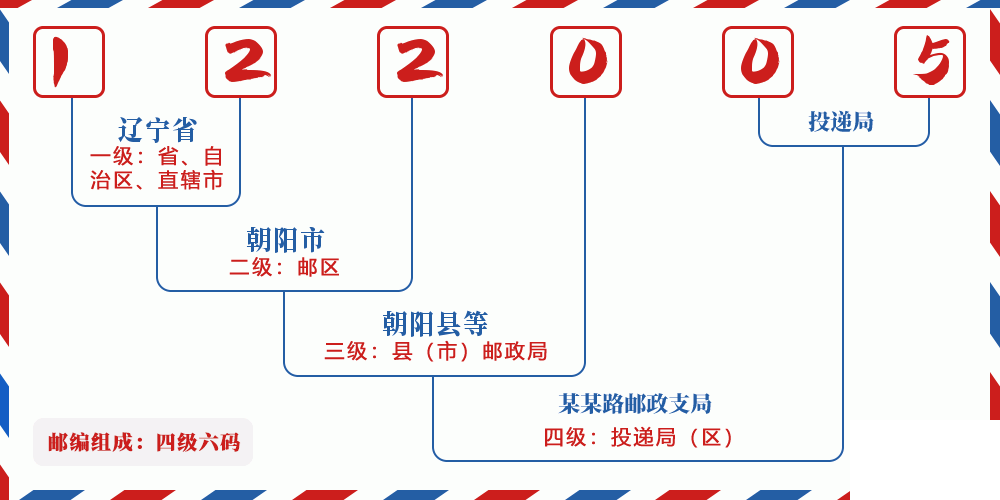 邮编122005含义