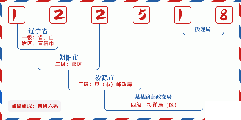 邮编122518含义