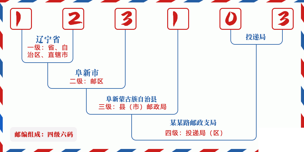 邮编123103含义