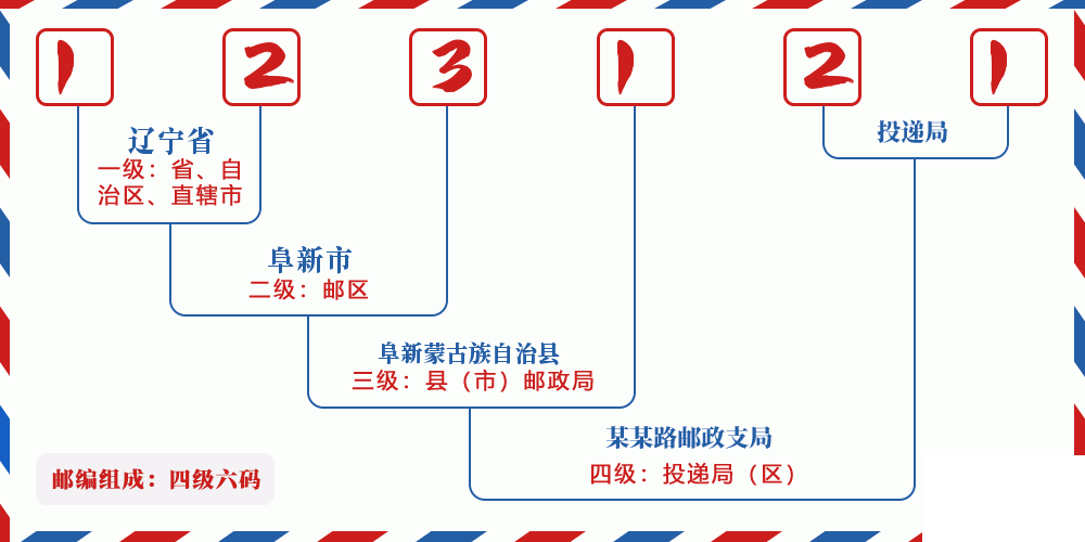 邮编123121含义