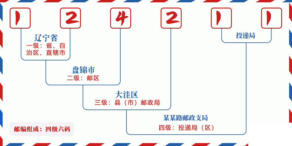 邮编124211含义