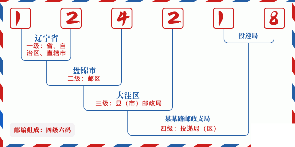 邮编124218含义