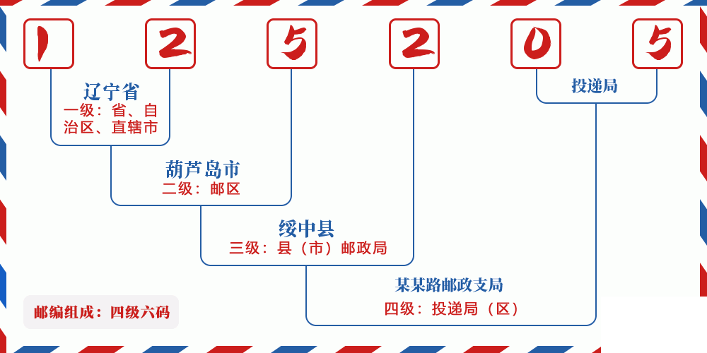 邮编125205含义