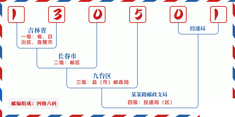 邮编130501含义