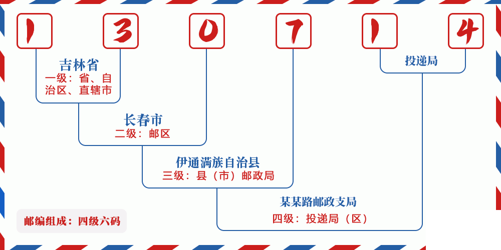 邮编130714含义