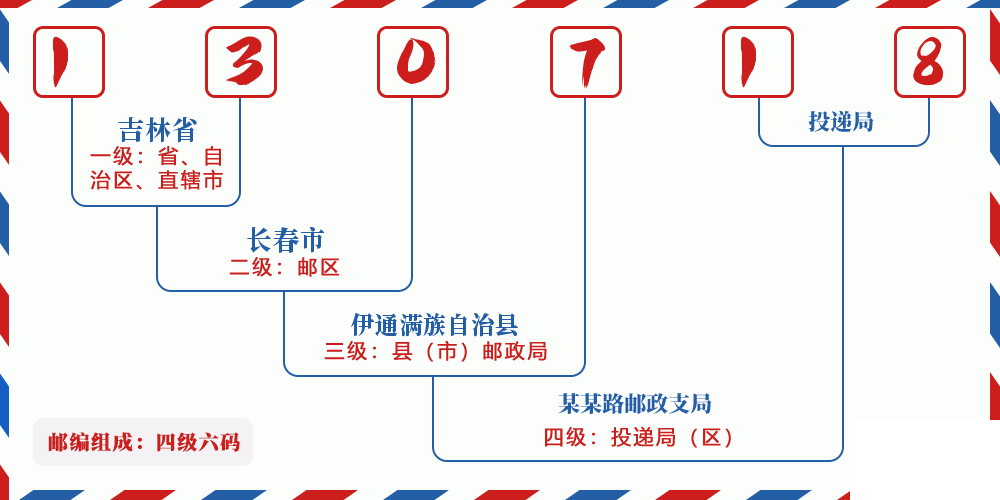 邮编130718含义