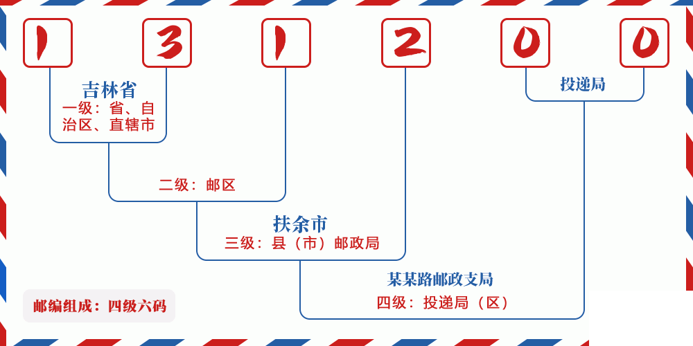 邮编131200含义